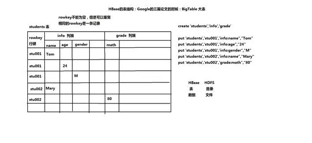 一文让您全面了解清楚HBase数据库的所有知识点，值得收藏！