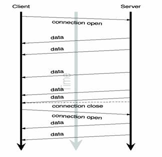 圖 3. 基於流方式的伺服器推模型