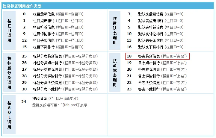 帝国cms标签调用操作类型选18