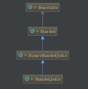 继承关系本文主要介绍shardedjedis的实现,shardedjedispool是基于