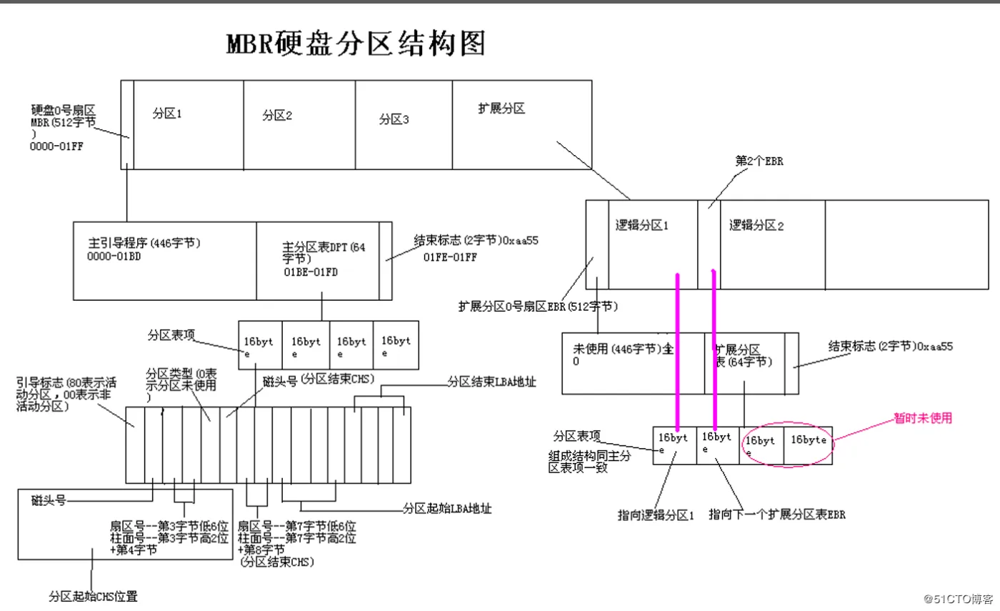 磁盘及文件系统管理_学习笔记