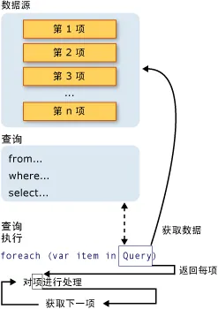 完整的 LINQ 查询操作