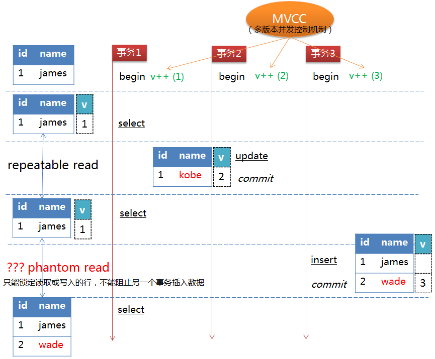 MySQL事务原理&实战【官方精译】