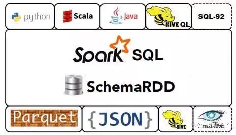 详细解读Spark的数据分析引擎：Spark SQL