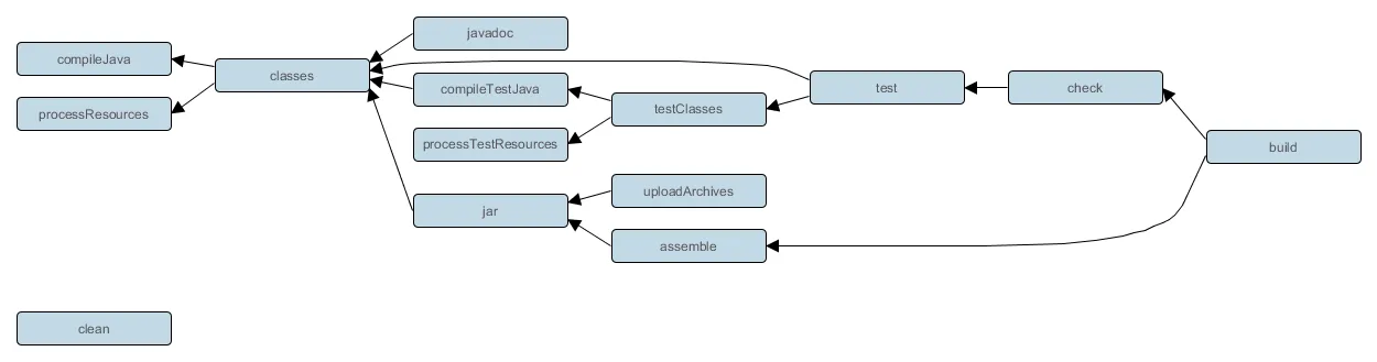 Java plugin - tasks