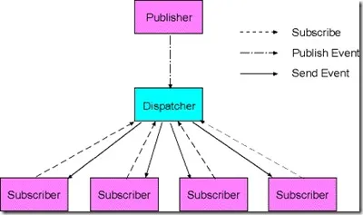 dispatcher