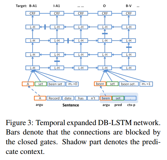 DB-LSTM