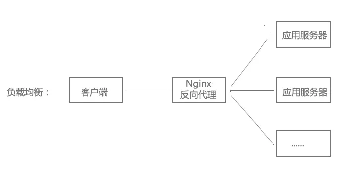 负载均衡