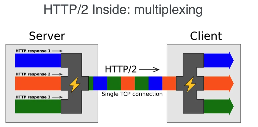 HTTP/2 with multiplexing diagram