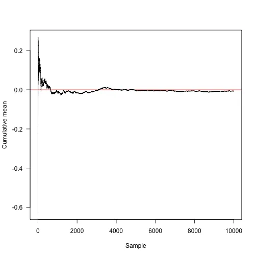 Convergence of estimated mean towards true mean