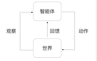 图1 通用人工智能基本框架