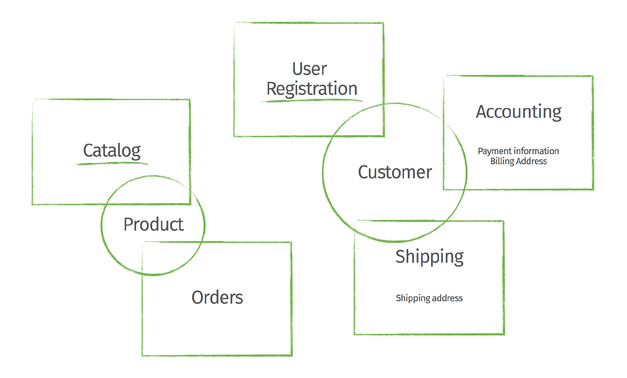 User reg. Bounded context. DDD bounded context. Доменно ориентированный дизайн. Bounded context example.