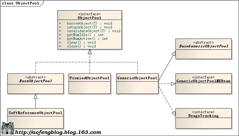 Apache Commons Pool 源码分析 | Apache Commons Pool Source Code Analysis - 傲风 - 0与1构筑世界，程序员创造时代