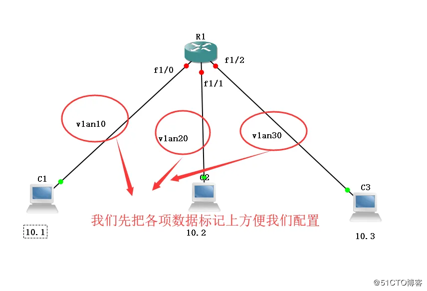 划分vlan，制作trunk口。使同一vlan能互相通讯