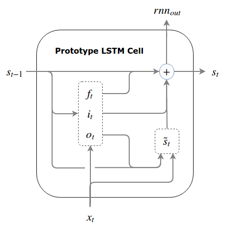 Prototype LSTM Cell