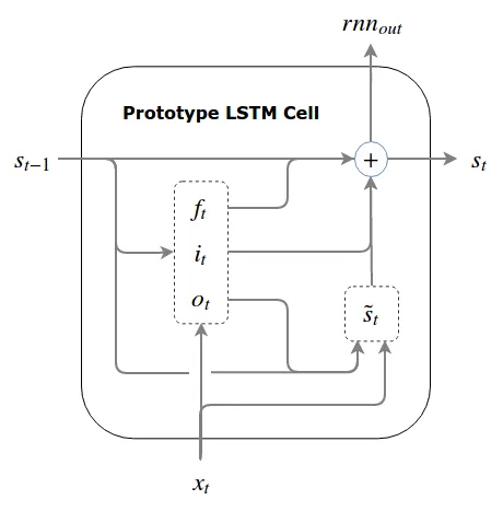 Prototype LSTM Cell