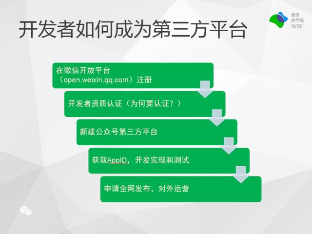 开发者如何成为第三方平台？