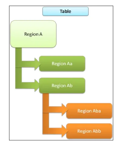 Region Split