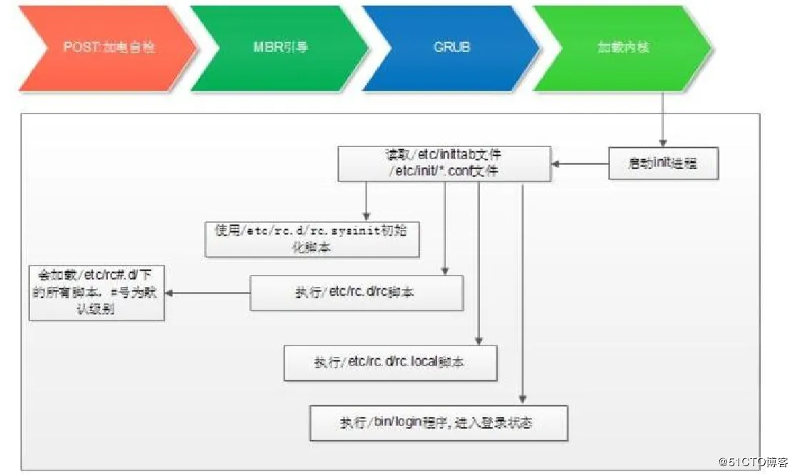 linux内核启动_学习笔记