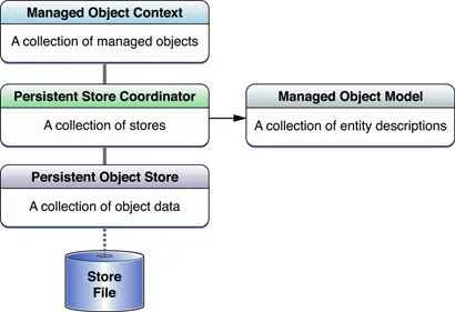 CoreData15