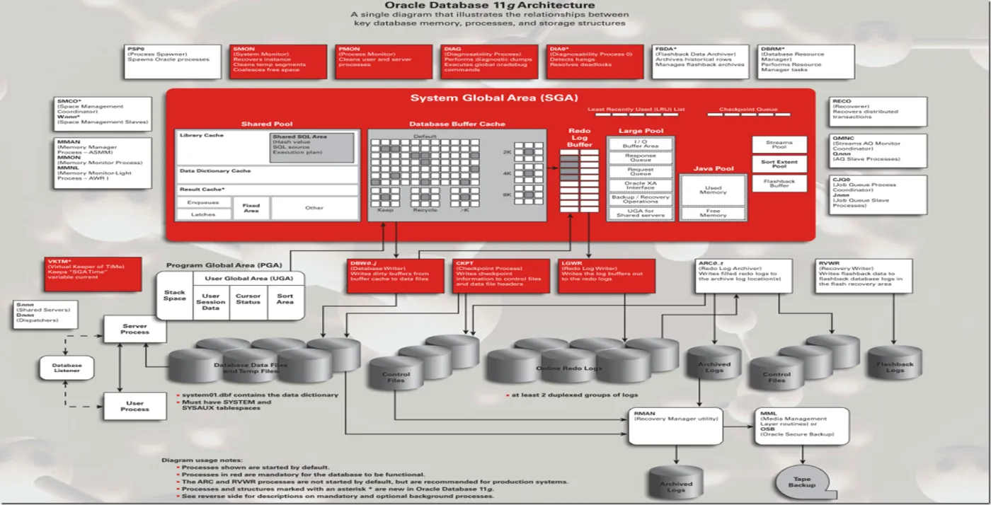 OracleDatabase11gArch