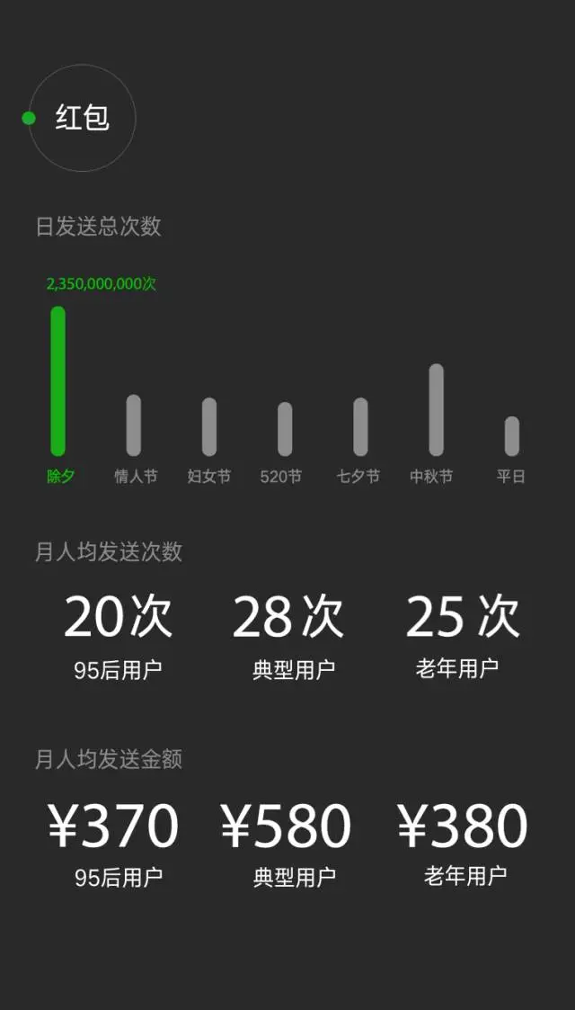 除夕当日红包发送次数达到23.5亿次