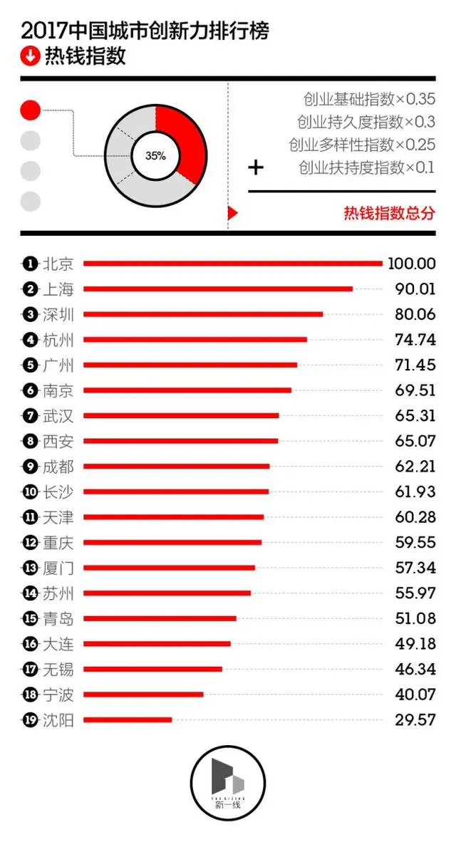 2017中国城市热钱指数