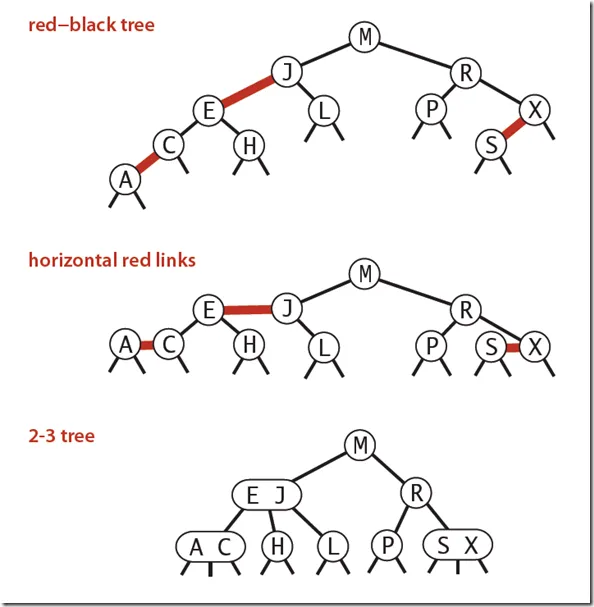 1-1 correspondence between 2-3 and LLRB 1-1 correspondence between 2-3 and LLRB