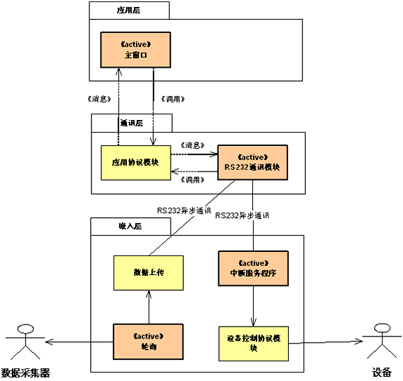 图8 设备调试系统架构的处理视图