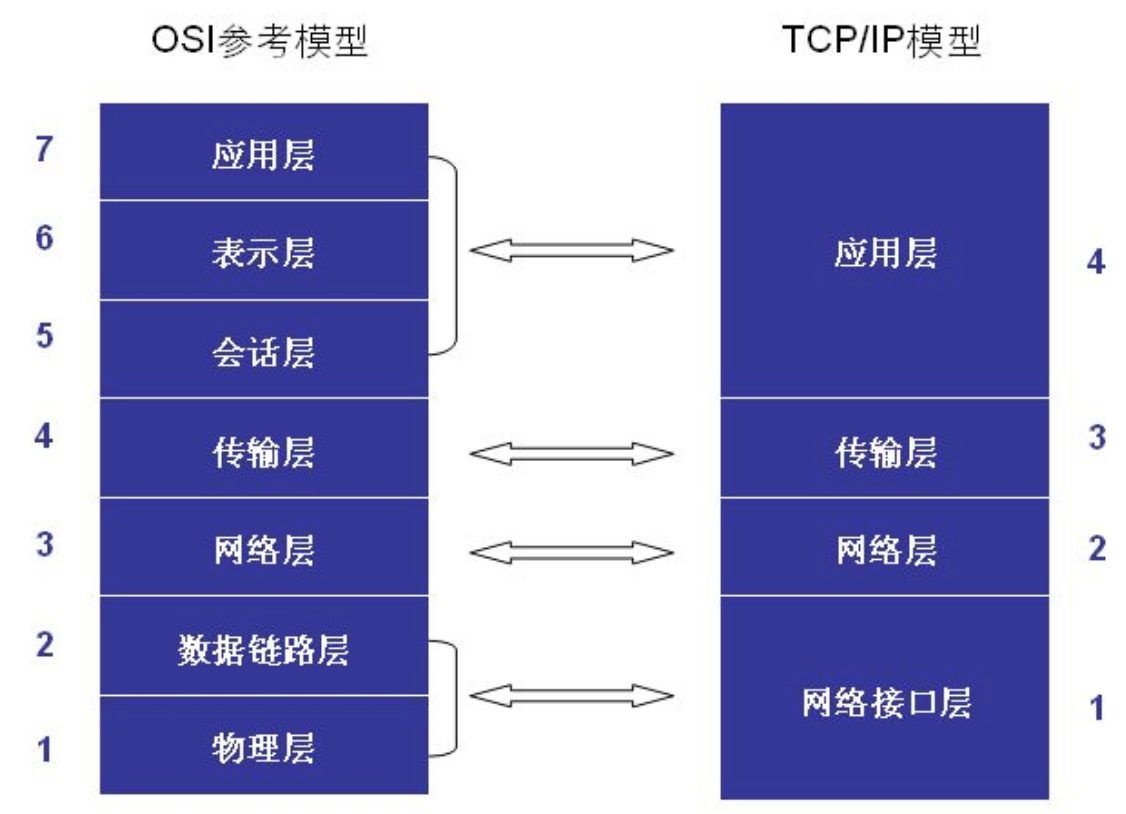 osi七层模型 层次图片