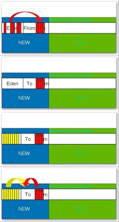 分代垃圾回收流程2