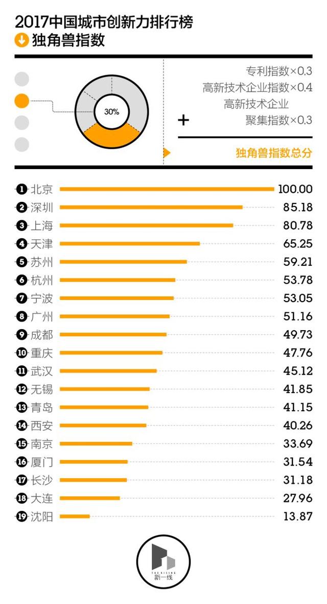 2017中国城市独角兽指数