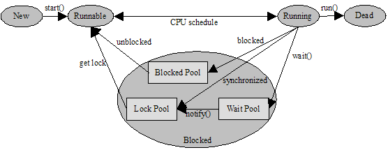 图 2. Java 线程模型