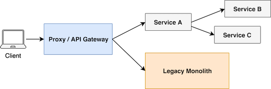 API Gateway - Evolutionary design