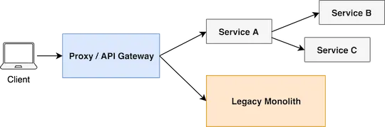 API Gateway - Evolutionary design