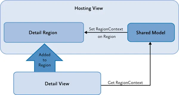 RegionContext