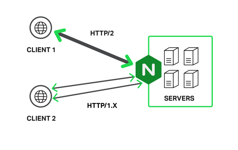 HTTP/2 implemented at server level supports browsers for both HTTP/2 and HTTP/1.x