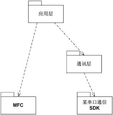 图6 设备调试系统架构的开发视图