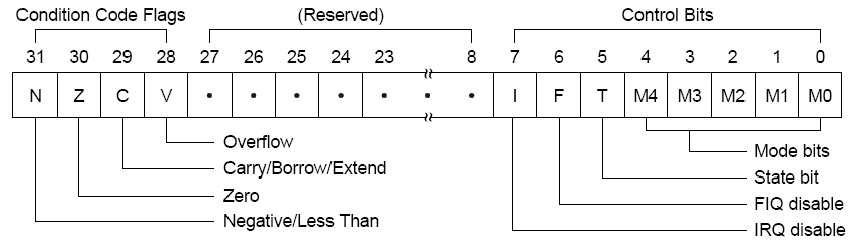 Condition code