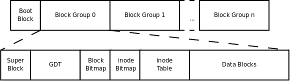 ext2文件系统的总体存储布局