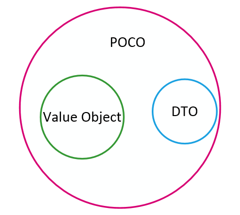 DTO vs Value Object vs POCO: relationship