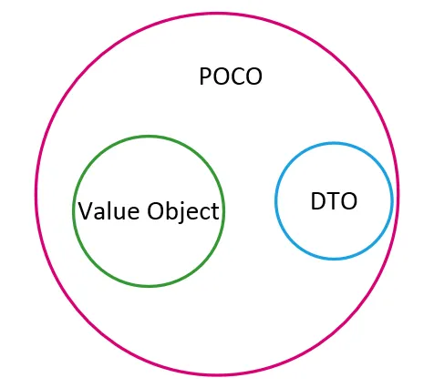 DTO vs Value Object vs POCO: relationship