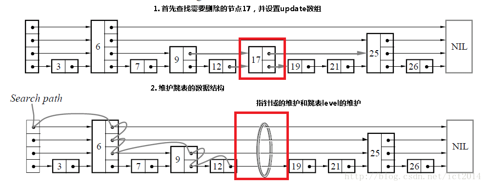 浅析SkipList跳跃表原理及代码实现