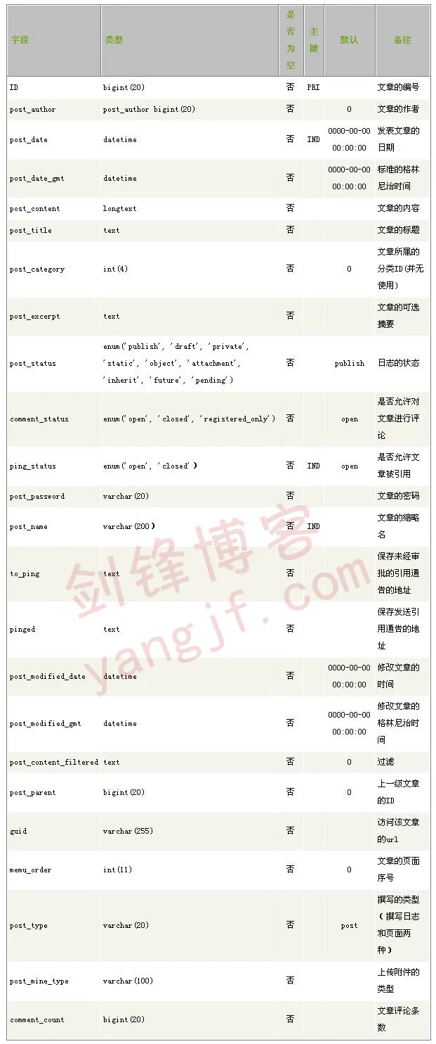 wp_posts文章数据表WordPress数据库