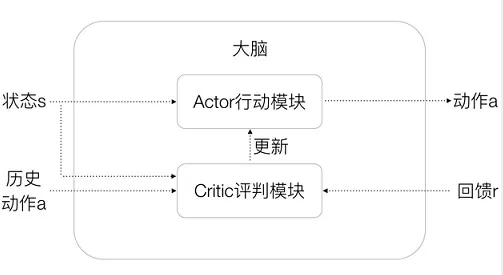 图2 Actor-Critic框架