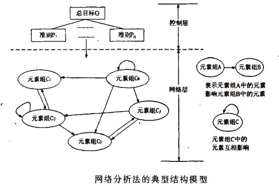 Image:网络分析法的典型结构模型.jpg