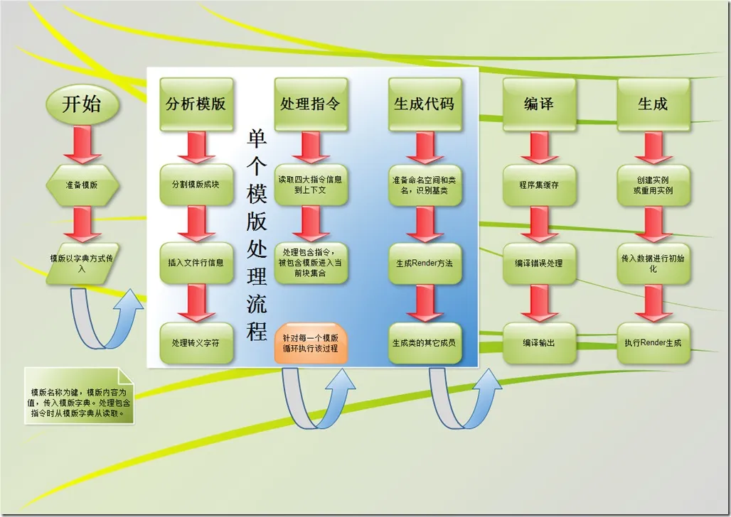 XTemplate架构