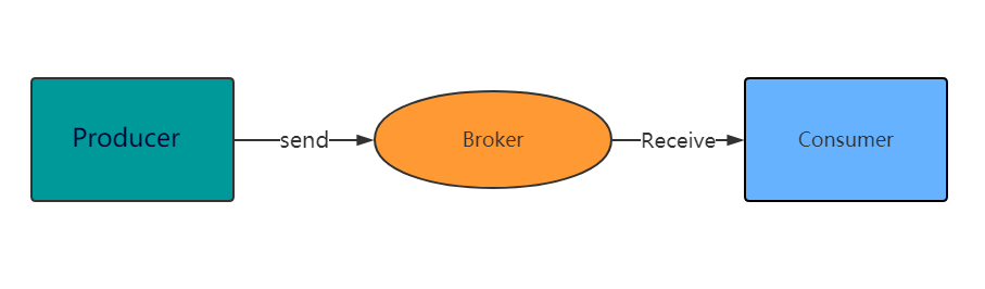 消息队列0：消息队列概述