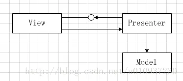 MVP模式类图