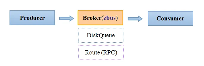 zbus-arch